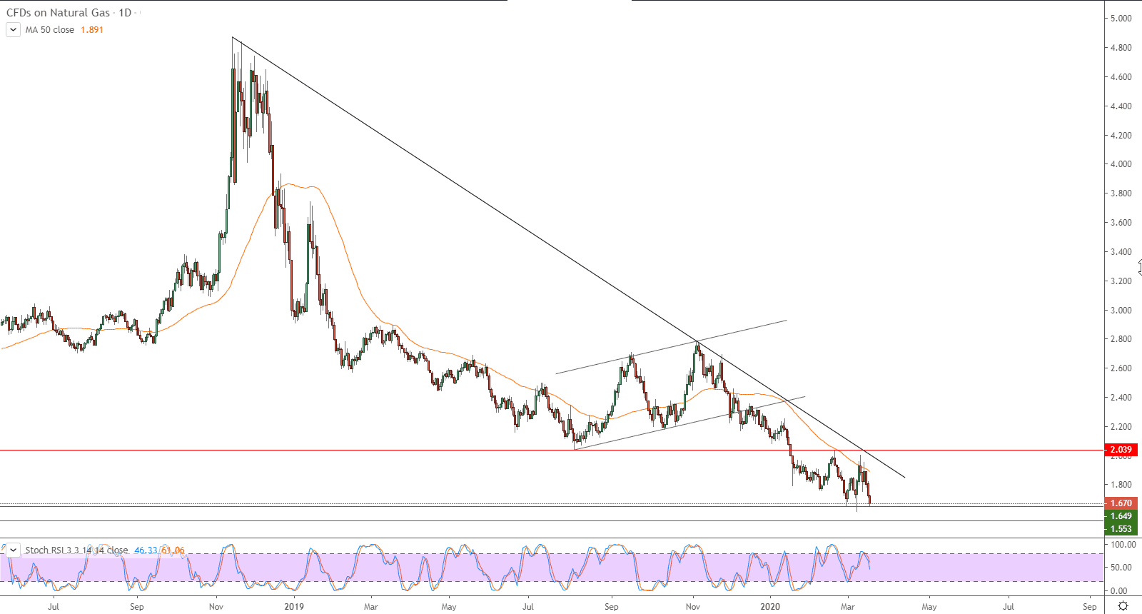 الرسم البياني لأسعار الغاز الطبيعي