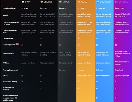 Recensione di NAGA –  Requisiti di deposito