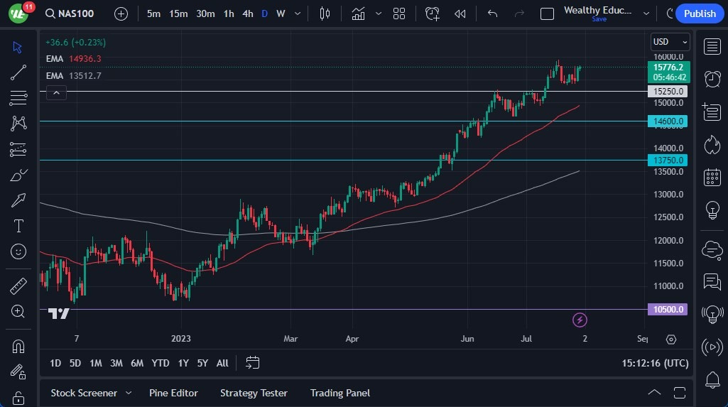 Gráfico del Pronóstico NASDAQ 100 Gráfico del Pronóstico NASDAQ 100
