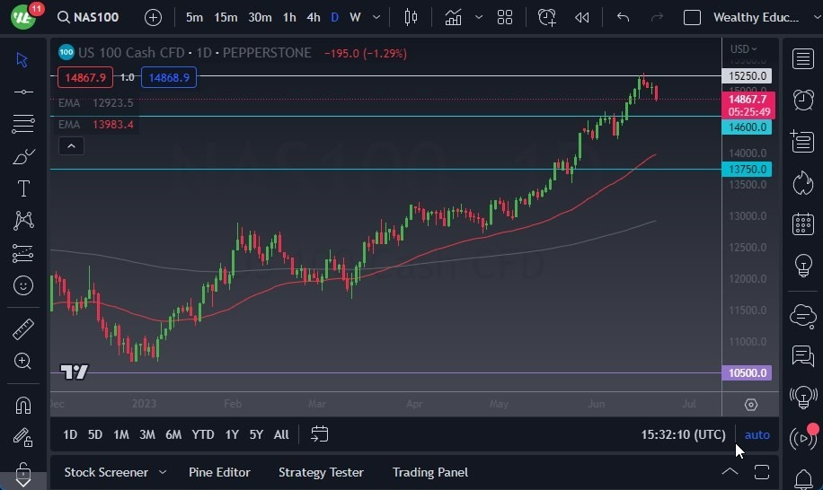 Gráfico del Pronóstico NASDAQ 100  Gráfico del Pronóstico NASDAQ 100