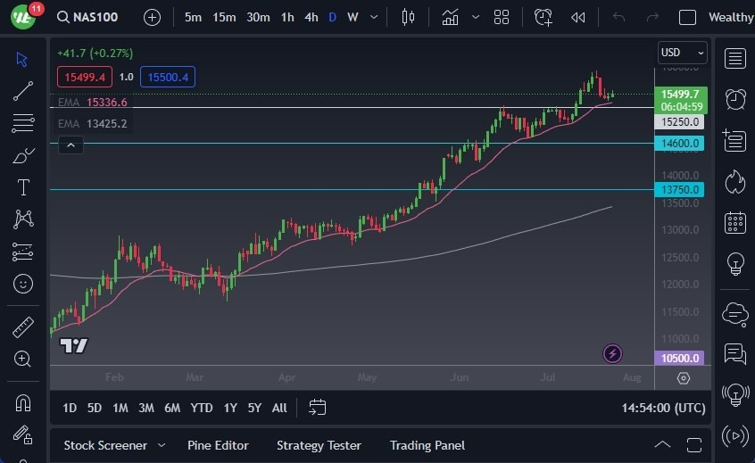 Gráfico del Pronóstico NASDAQ 100 Gráfico del Pronóstico NASDAQ 100