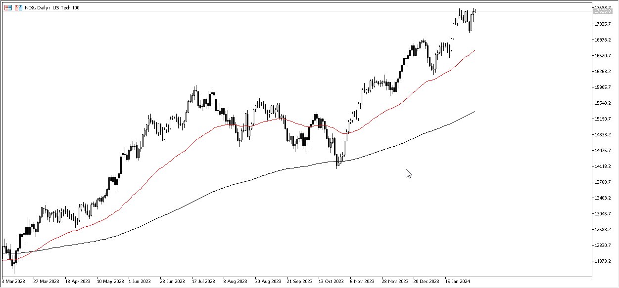 NASDAQ 100 Forecast Today- 06/02: Attracts Interest Steadily (Graph)