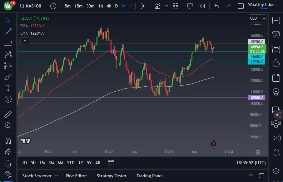 Gráfico del Pronóstico Semanal NASDAQ 100 Gráfico del Pronóstico Semanal NASDAQ 100