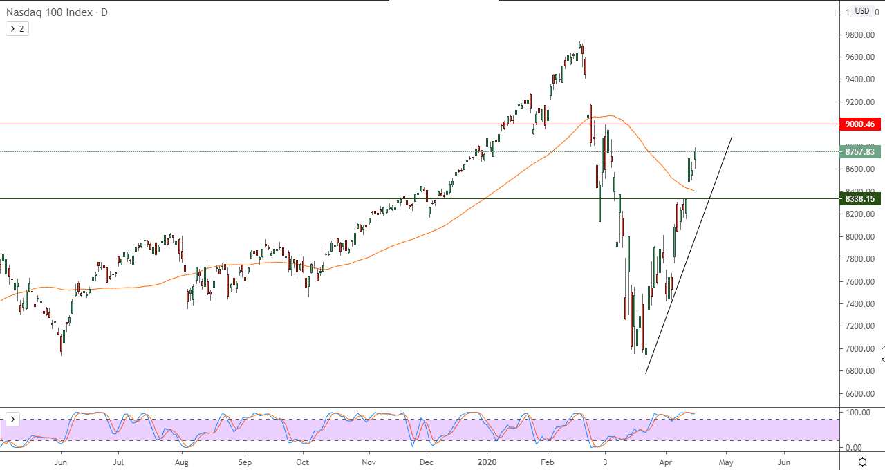 ألرسم البياني لمؤشر ناسداك 100 