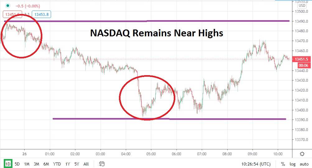 NASDAQ chart NASDAQ chart