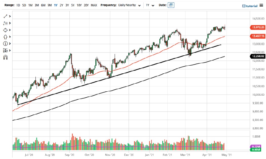 Pronóstico del Nasdaq Pronóstico del Nasdaq
