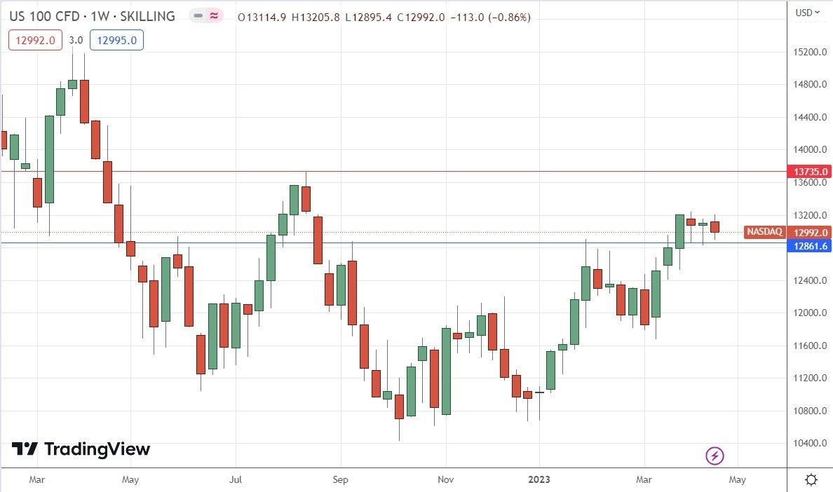 Gráfico Semanal del Índice NASDAQ 100 Gráfico Semanal del Índice NASDAQ 100