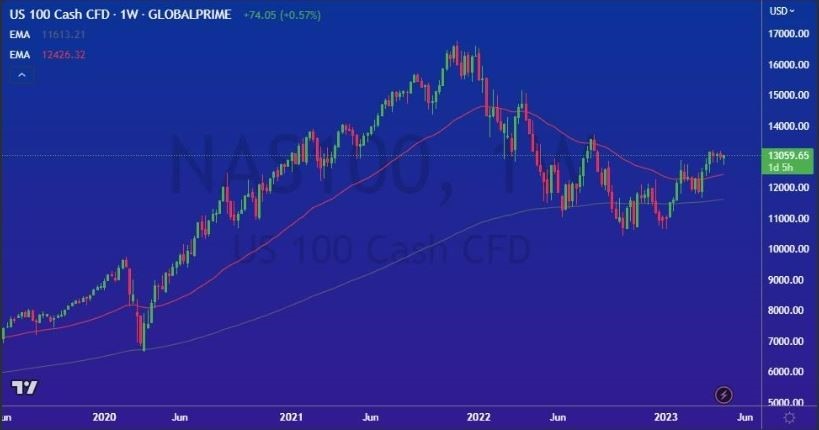 Gráfico del Pronóstico NASDAQ 100 para Mayo 