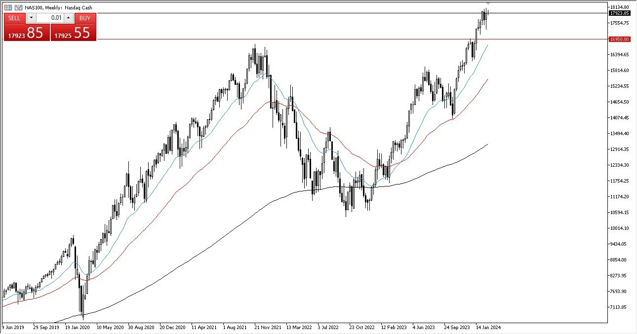 NASDAQ 100: Pronóstico Mensual Marzo Gráfico | DailyForex.com