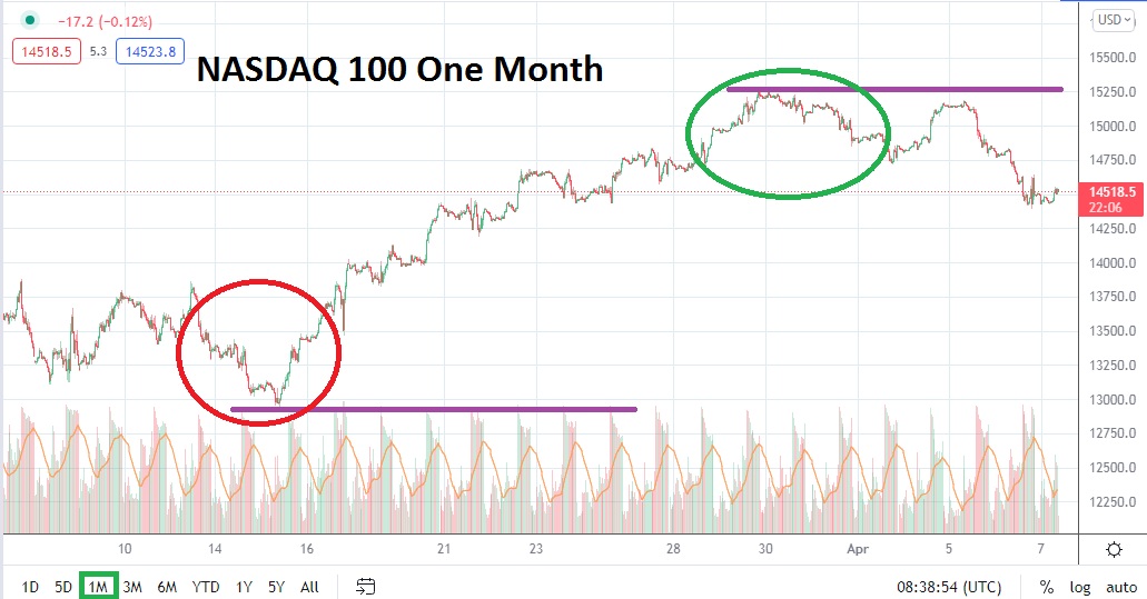 NASDAQ 100 Index 1 Month Price Chart