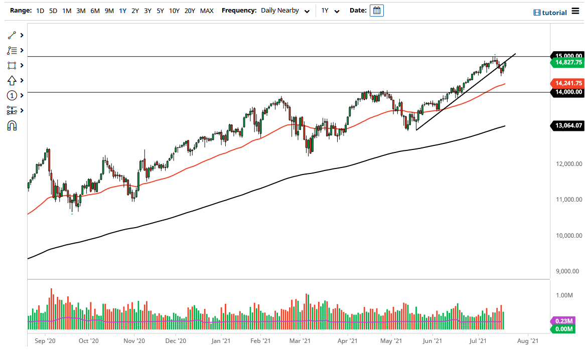Pronóstico del NASDAQ 100