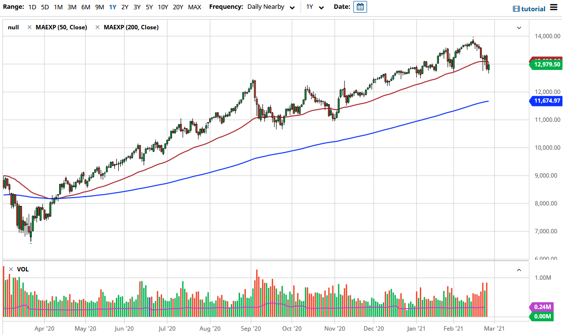 NASDAQ 100 chart NASDAQ 100 chart