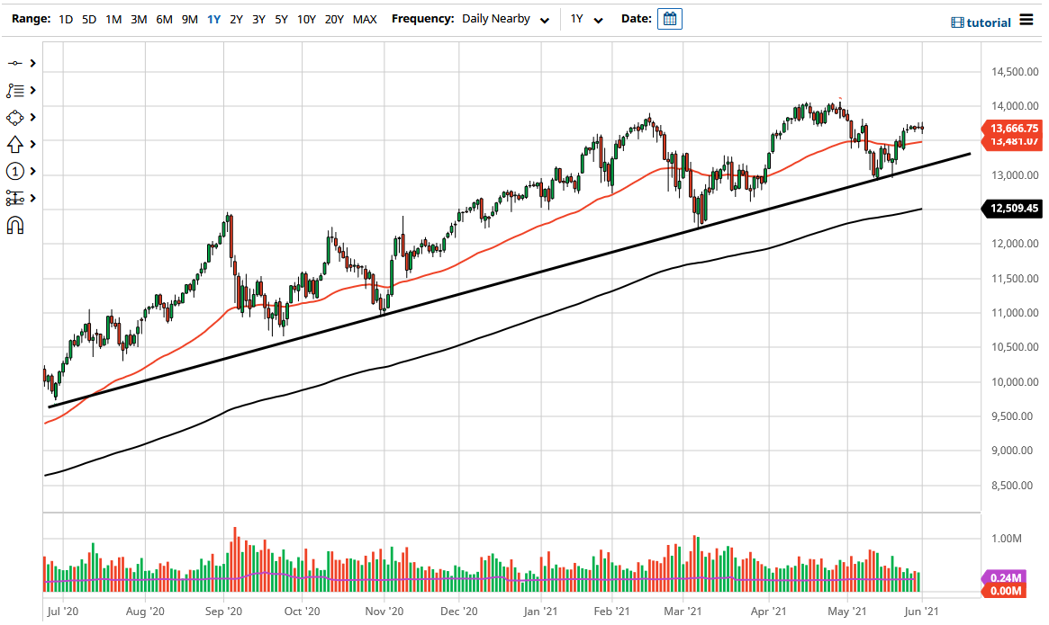 NASDAQ 100 Index NASDAQ 100 Index