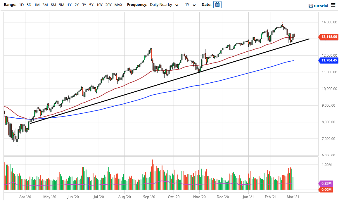 NASDAQ 100 chart NASDAQ 100 chart