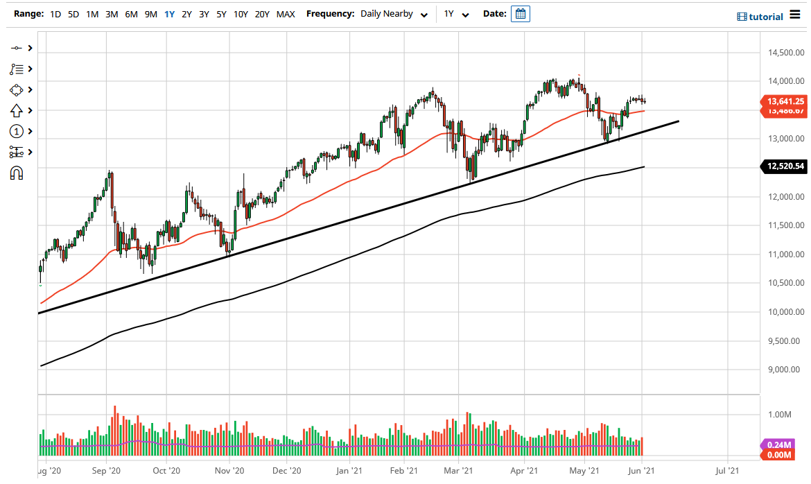NASDAQ 100 Index NASDAQ 100 Index