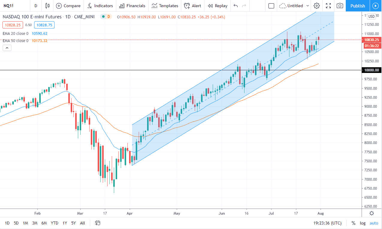Pronóstico del Nasdaq 100 Pronóstico del Nasdaq 100