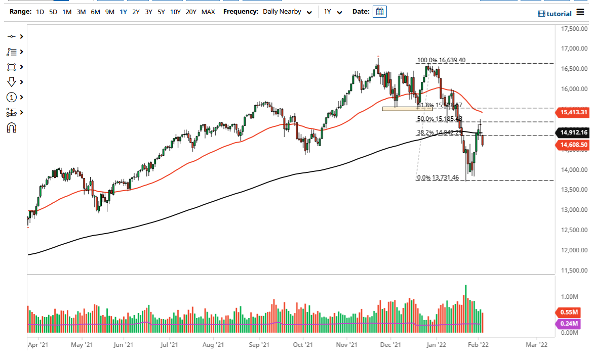 Pronóstico del NASDAQ 100 Pronóstico del NASDAQ 100
