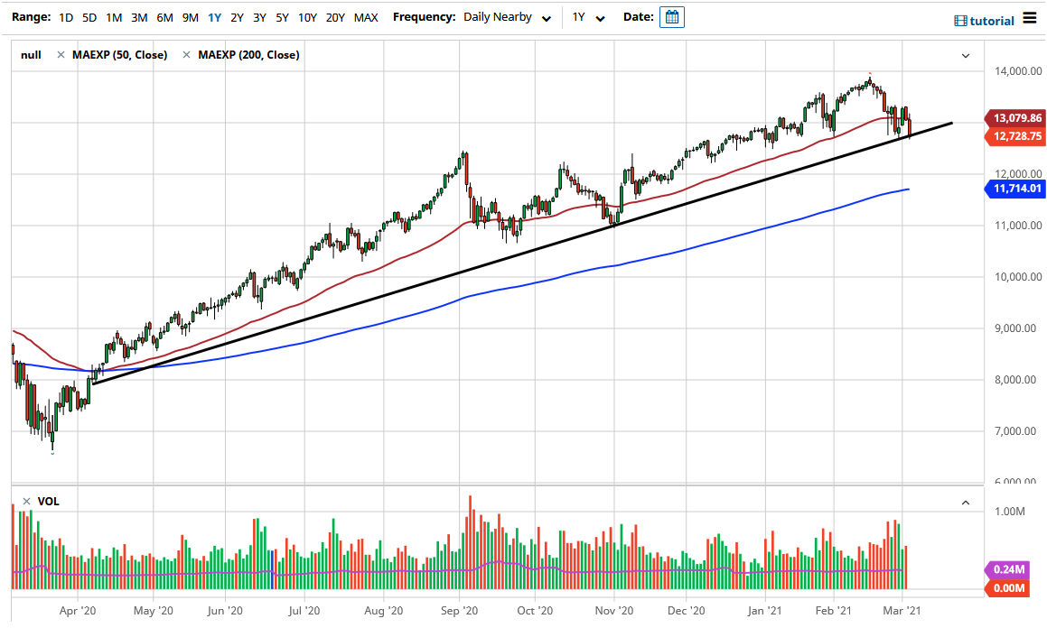 NASDAQ 100 chart NASDAQ 100 chart