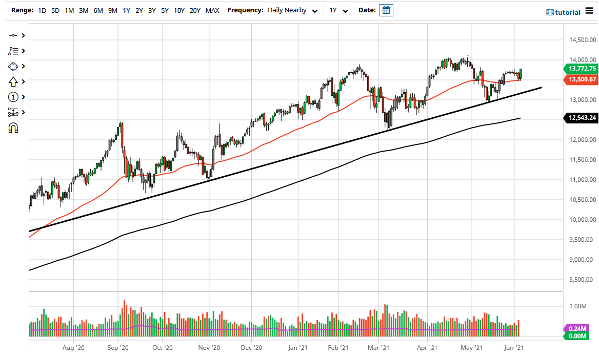 NASDAQ 100 Index NASDAQ 100 Index
