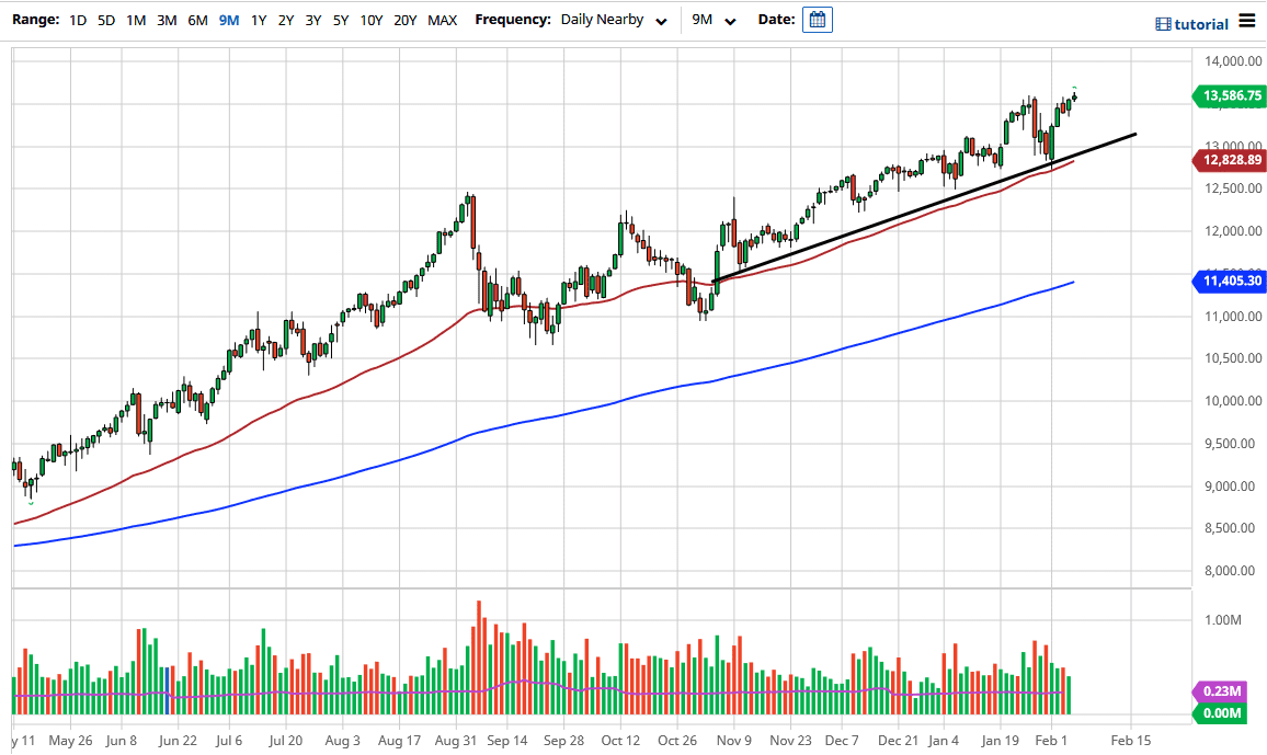 NASDAQ 100 chart NASDAQ 100 chart