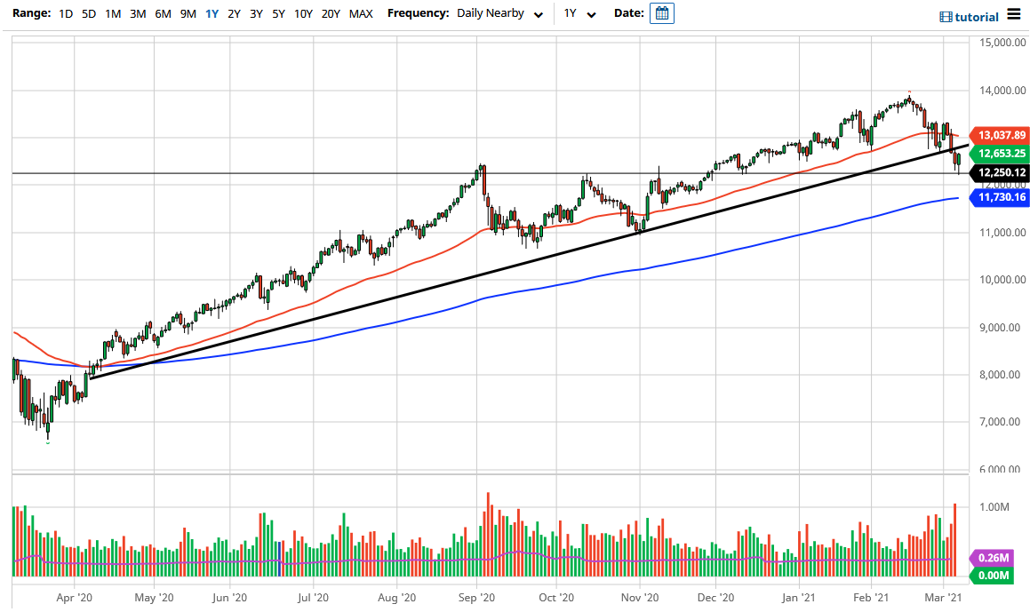 NASDAQ 100 chart NASDAQ 100 chart