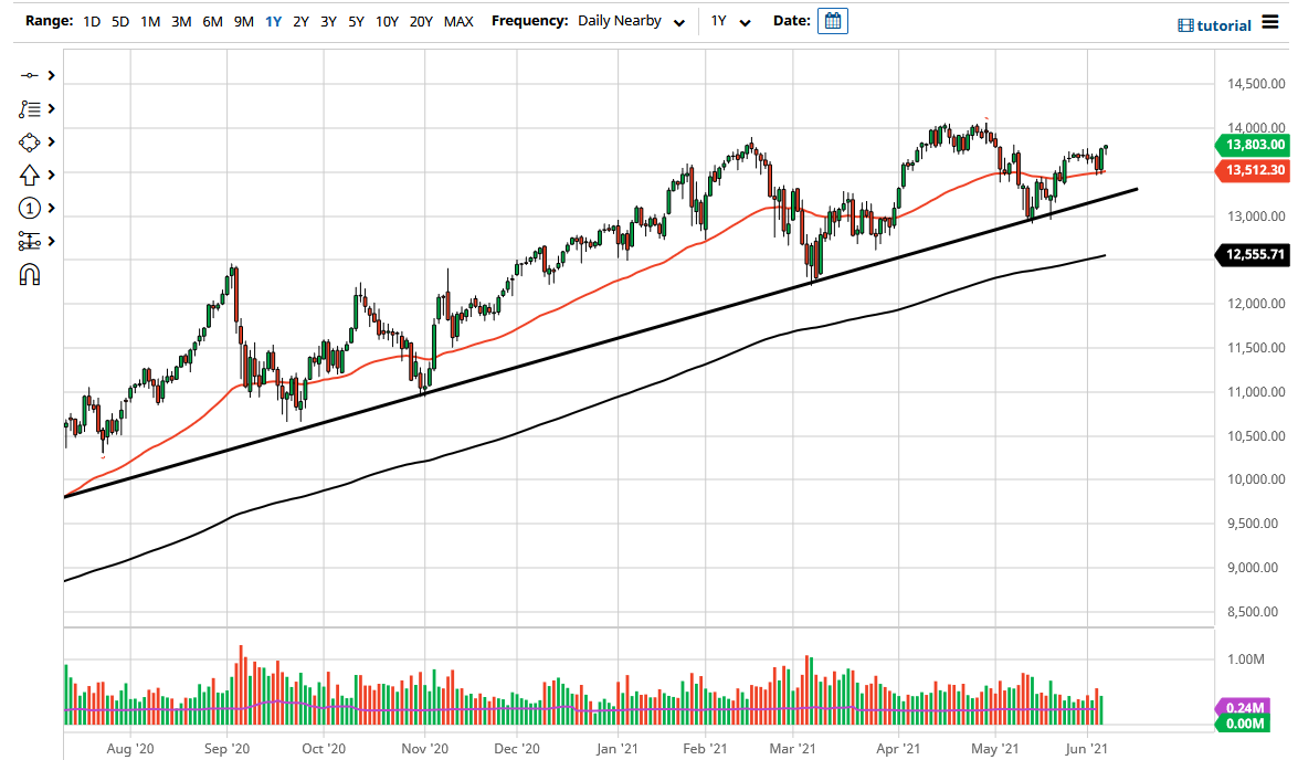 NASDAQ 100 Index NASDAQ 100 Index
