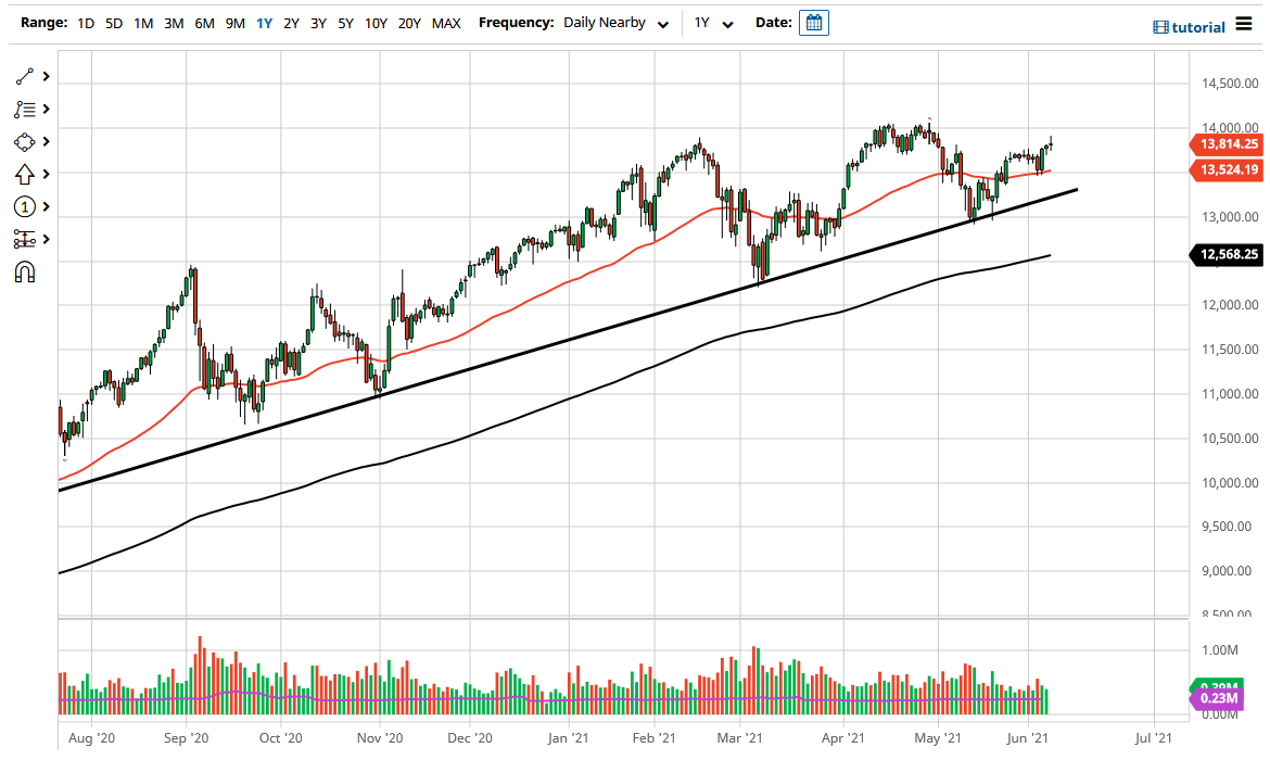 NASDAQ 100 Index NASDAQ 100 Index