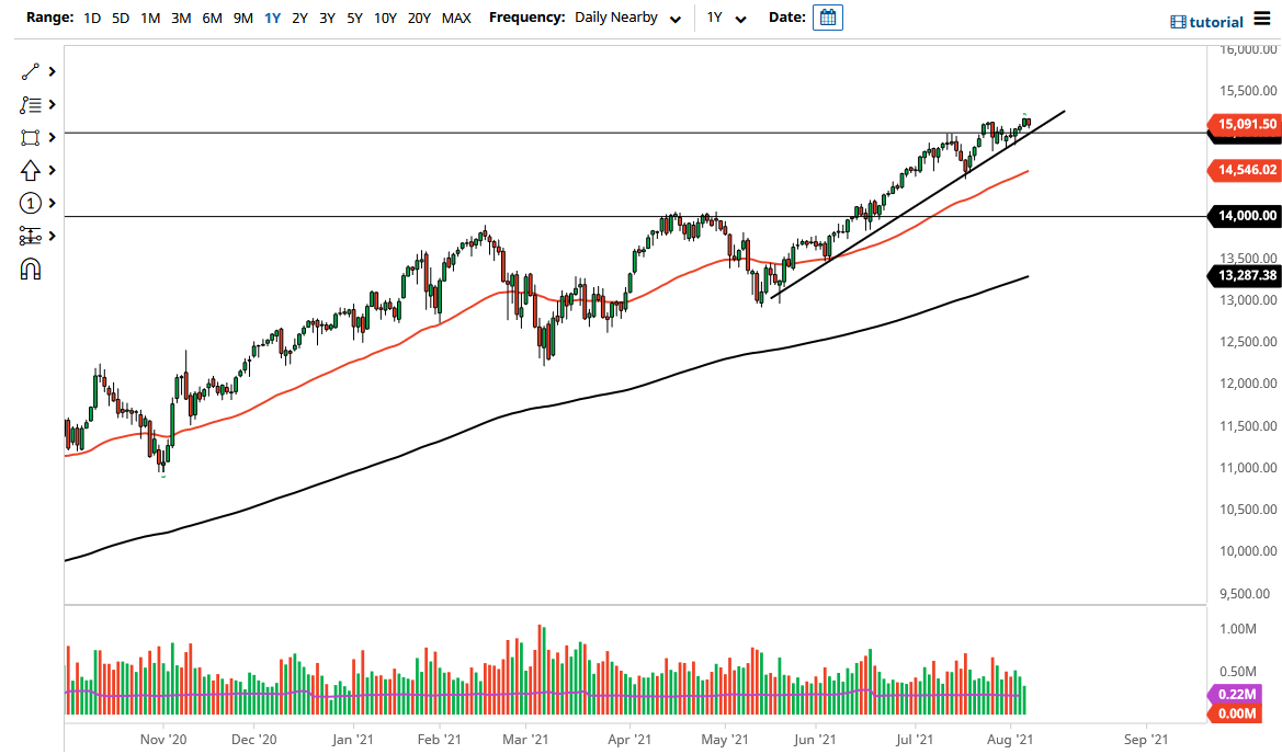 NASDAQ 100 Index NASDAQ 100 Index