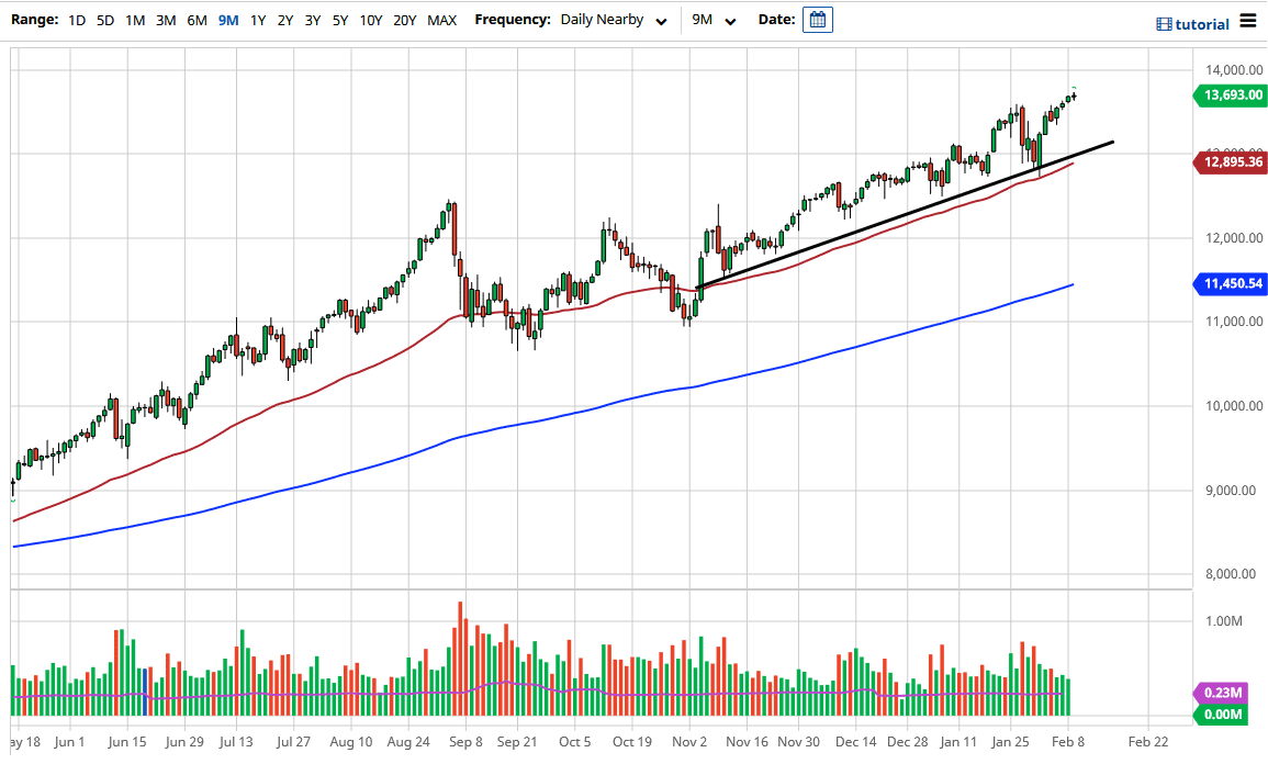 NASDAQ 100 chart NASDAQ 100 chart