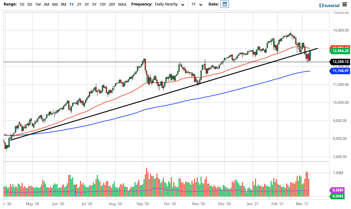 NASDAQ 100 chart NASDAQ 100 chart