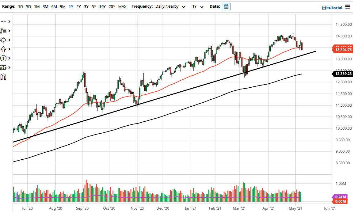NASDAQ 100 Index NASDAQ 100 Index