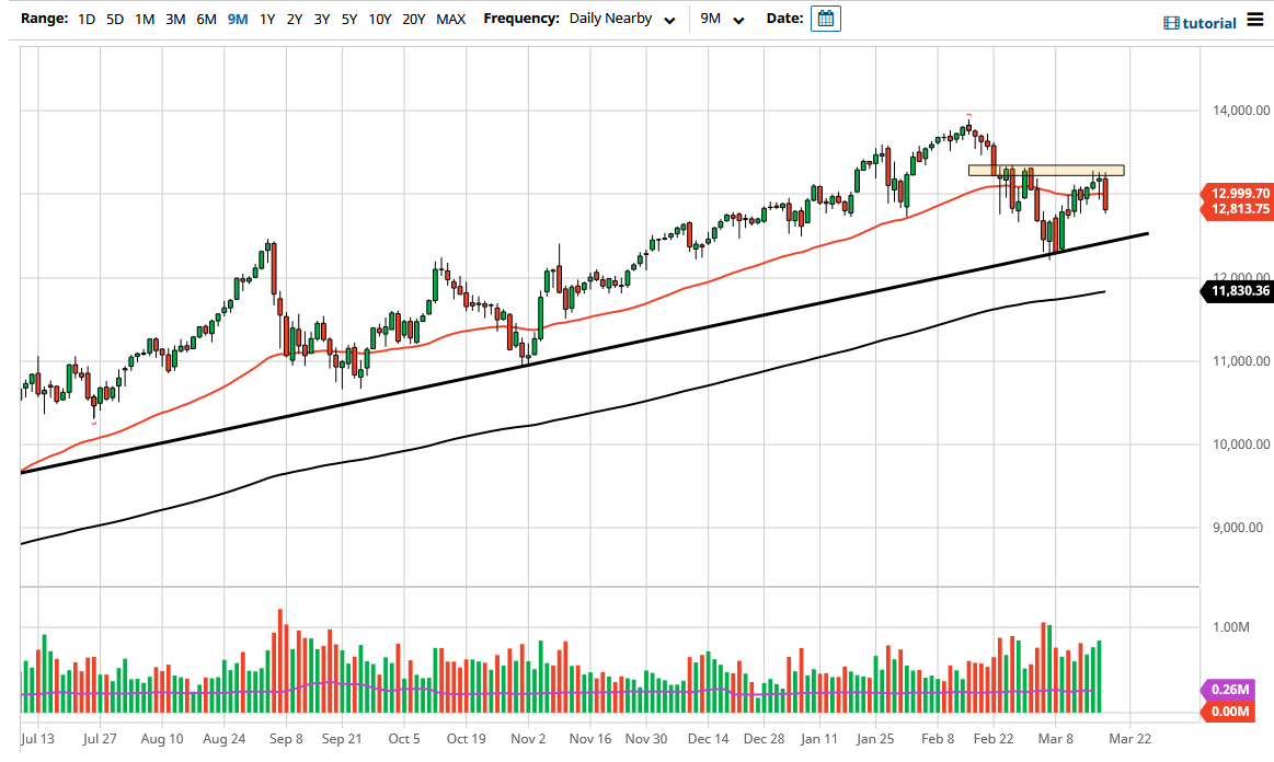 NASDAQ 100 NASDAQ 100
