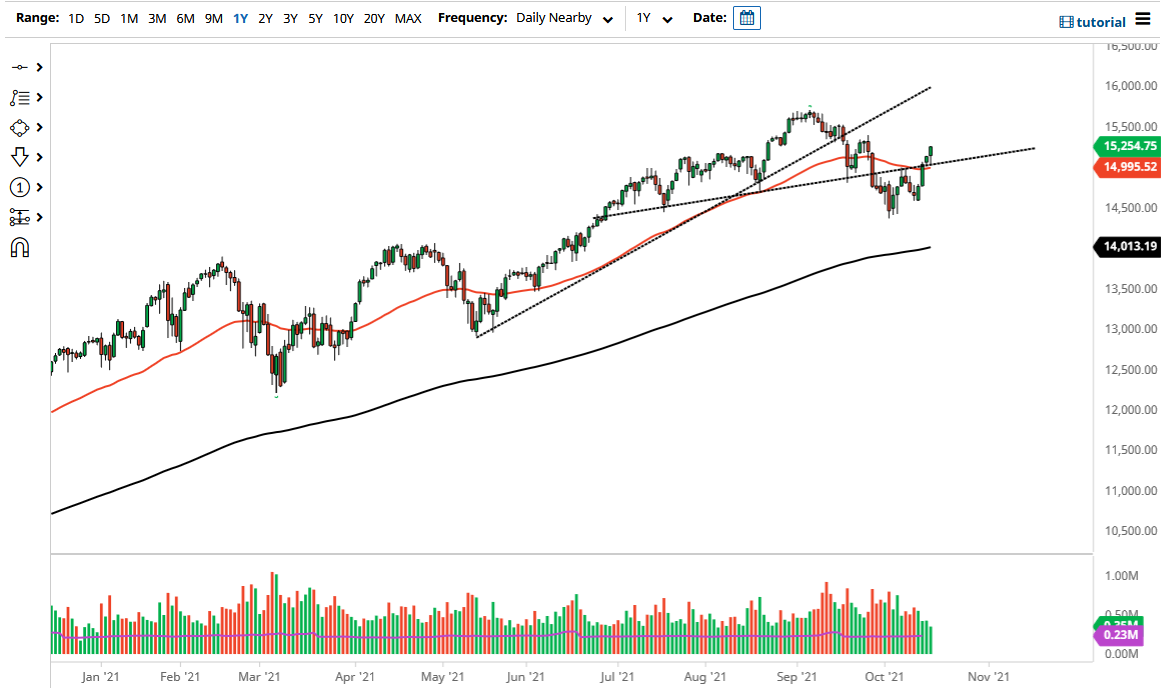 NASDAQ 100 Index NASDAQ 100 Index