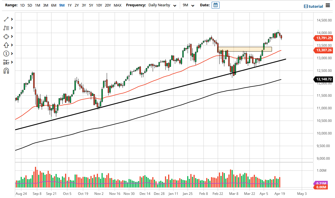 NASDAQ 100 NASDAQ 100