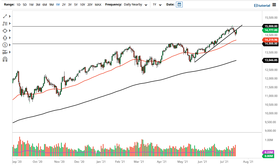 NASDAQ 100 Index NASDAQ 100 Index