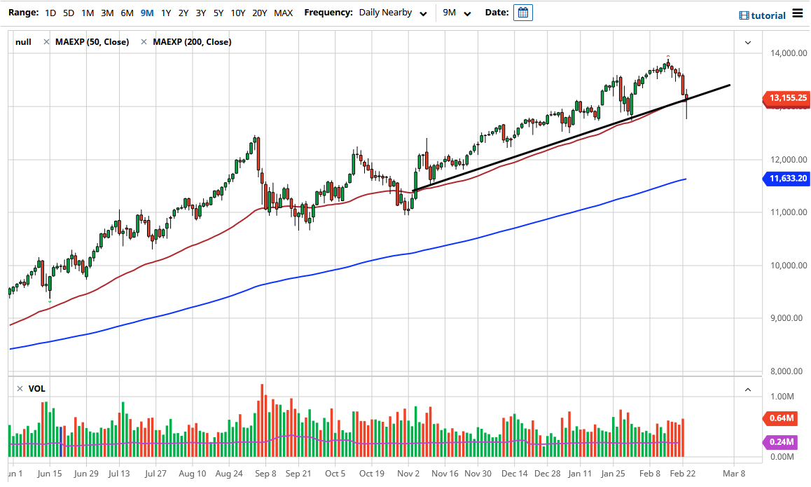 NASDAQ 100 chart NASDAQ 100 chart