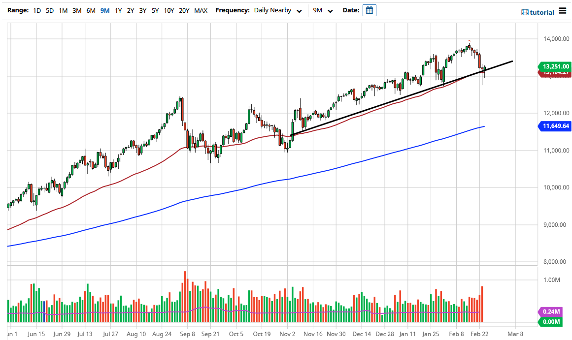 NASDAQ 100 chart NASDAQ 100 chart