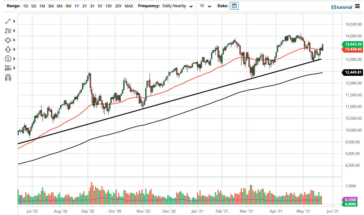 NASDAQ 100 Index NASDAQ 100 Index