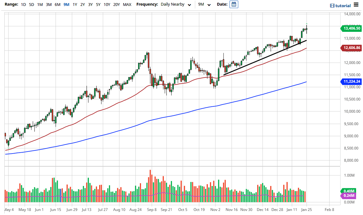 NASDAQ 100 chart NASDAQ 100 chart
