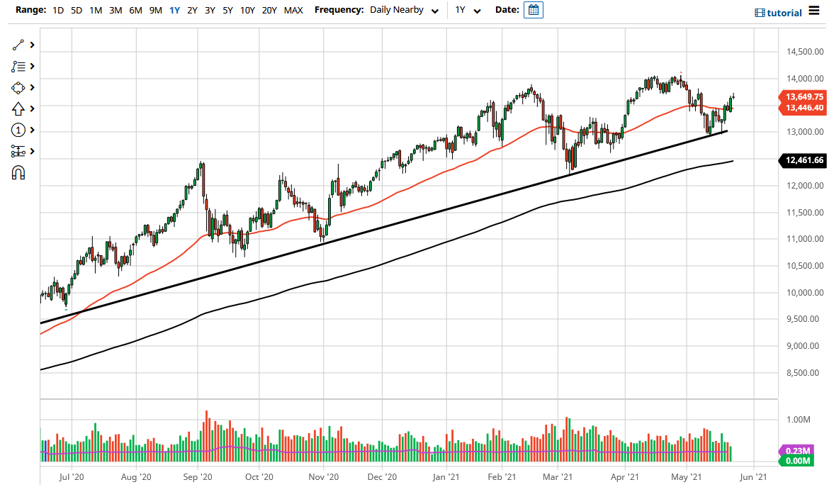 NASDAQ 100 Index NASDAQ 100 Index