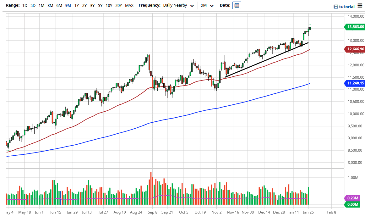 NASDAQ 100 chart NASDAQ 100 chart