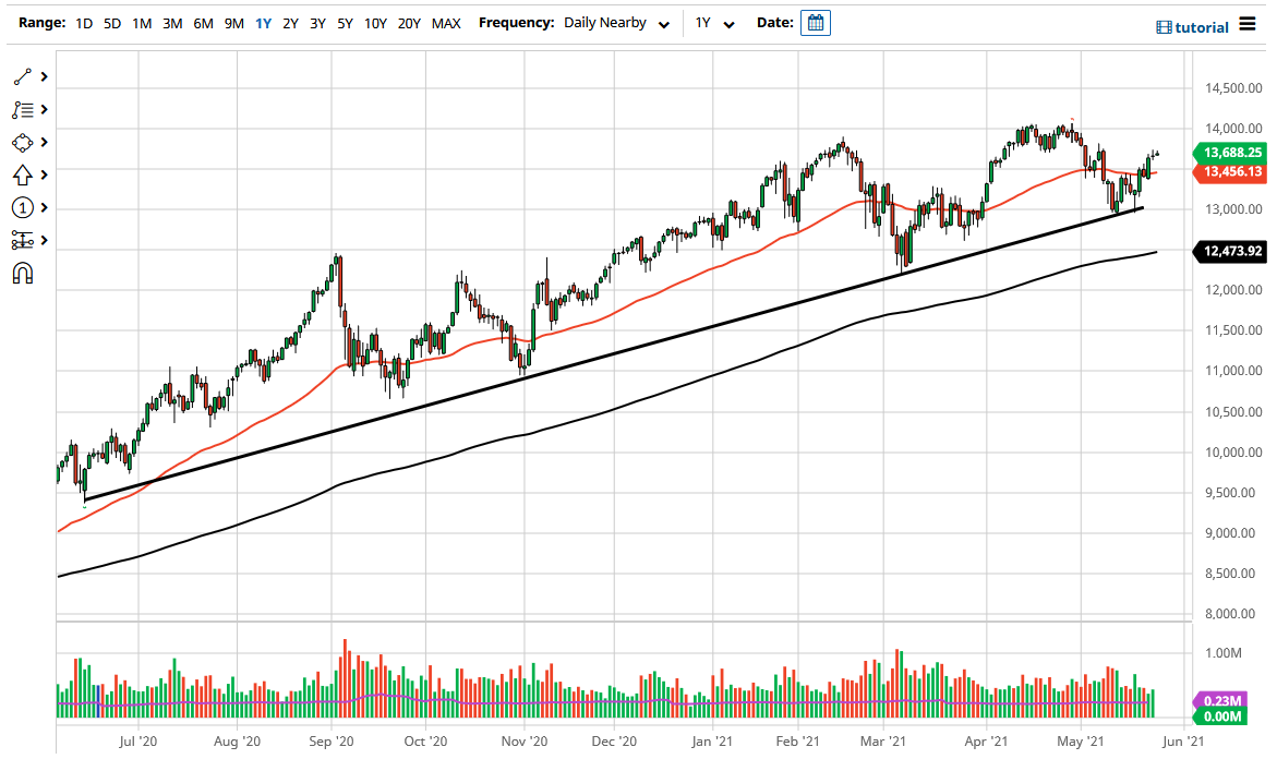 NASDAQ 100 Index NASDAQ 100 Index
