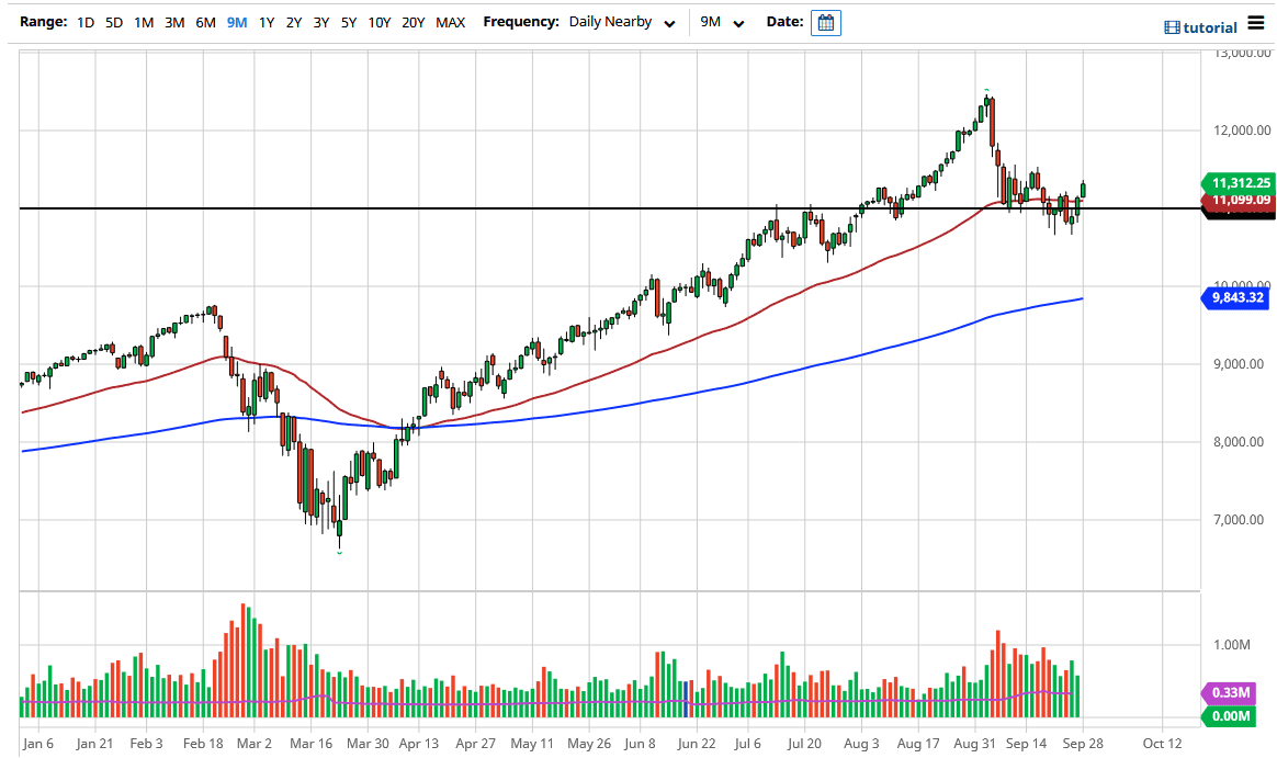 الرسم البياني لمؤشر ناسداك 100 الرسم البياني لمؤشر ناسداك 100