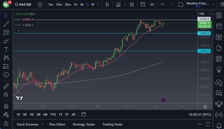 Gráfico del Pronóstico NASDAQ 100 