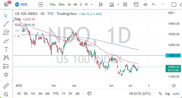 Pronóstico del NASDAQ 100