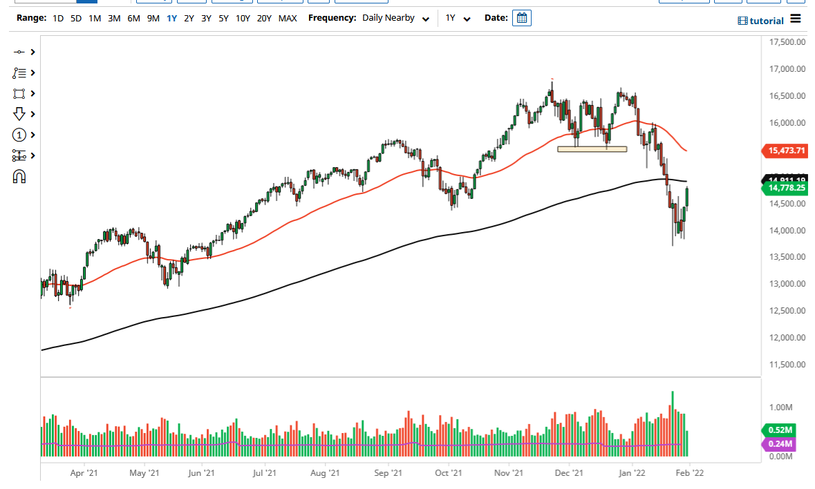 Pronóstico del NASDAQ 100 Pronóstico del NASDAQ 100