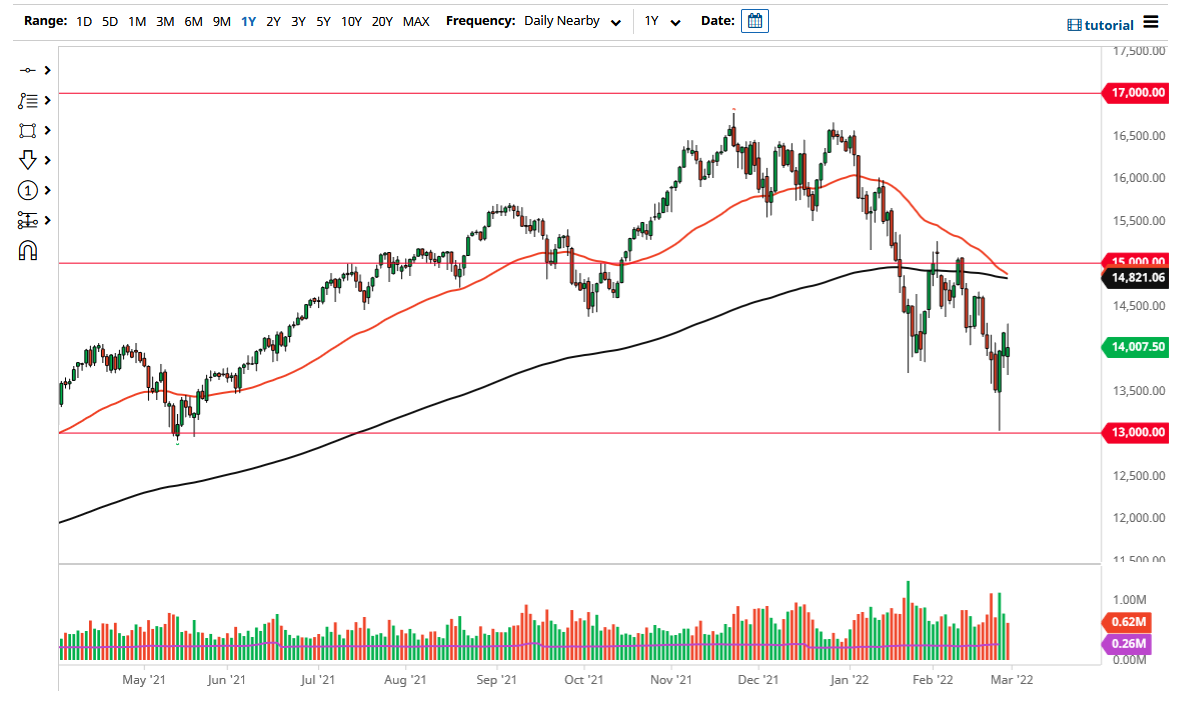 Pronóstico del NASDAQ 100 Pronóstico del NASDAQ 100