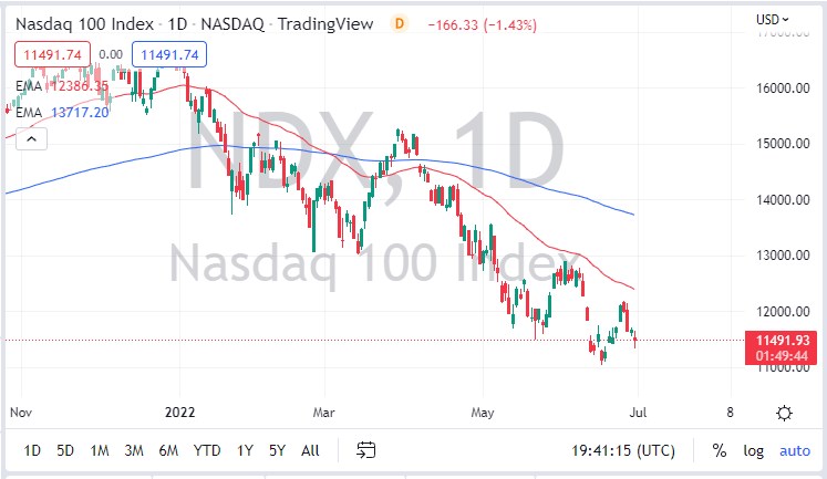 Pronóstico del NASDAQ 100