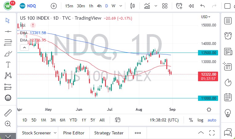 Pronóstico del NASDAQ 100 Pronóstico del NASDAQ 100