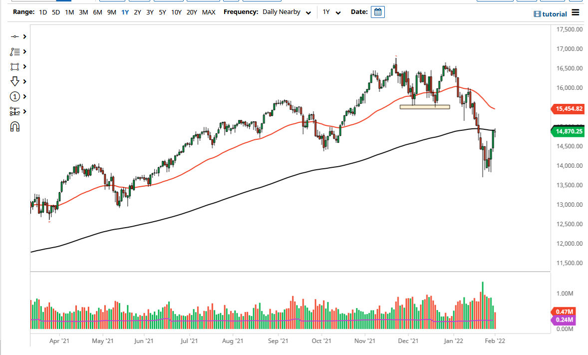 Pronóstico del NASDAQ 100 Pronóstico del NASDAQ 100